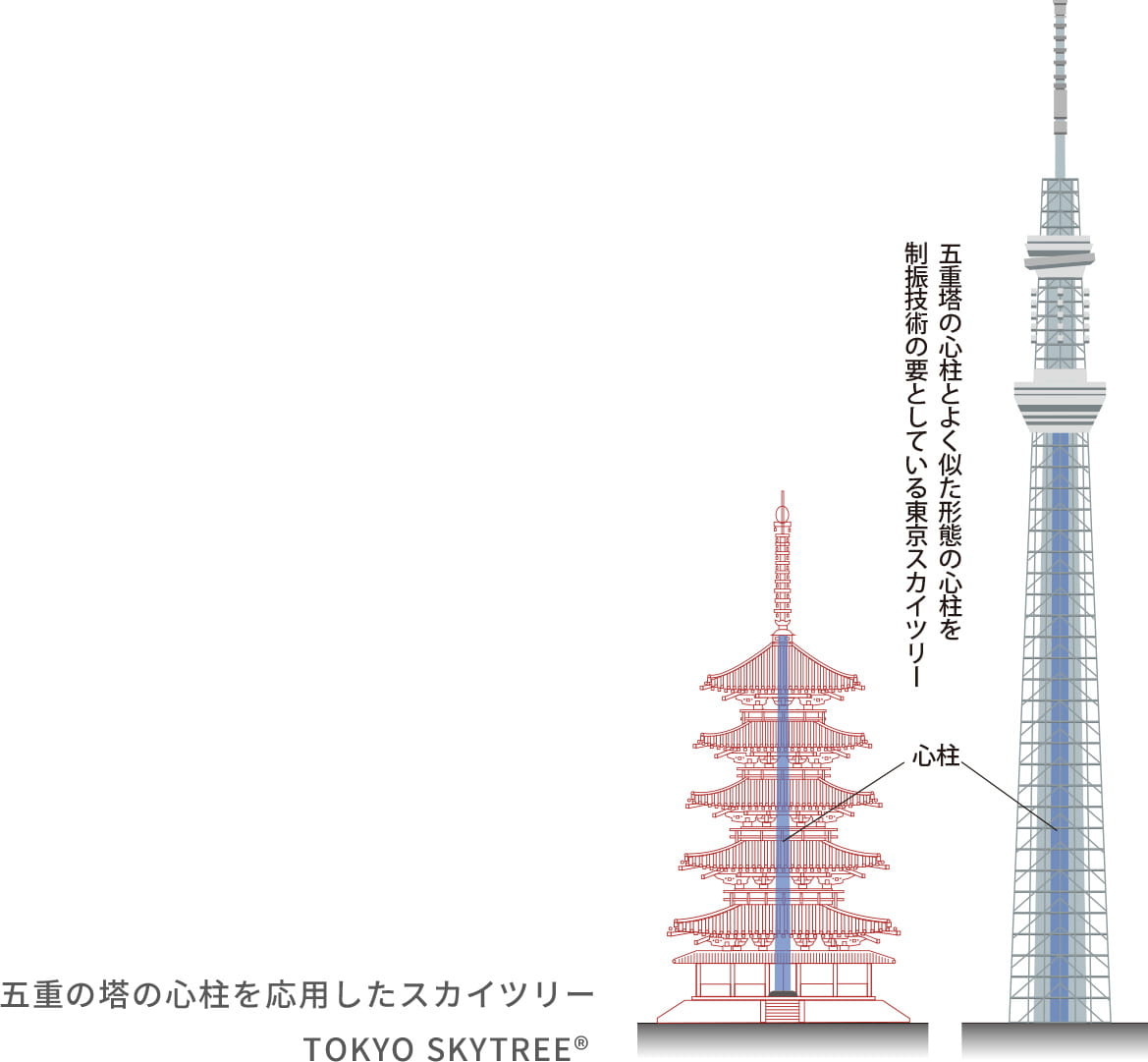 五重の塔の心柱を応用したスカイツリーTOKYO SKYTREE®︎