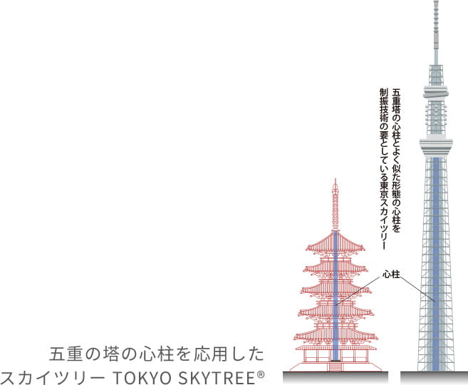 五重の塔の心柱を応用したスカイツリーTOKYO SKYTREE®︎