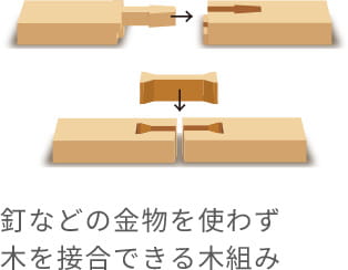 釘などの金物を使わず木を接合できる木組み